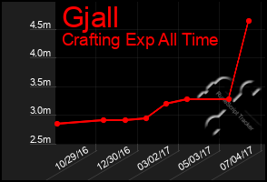 Total Graph of Gjall