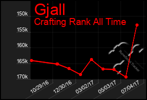 Total Graph of Gjall