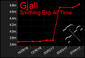 Total Graph of Gjall