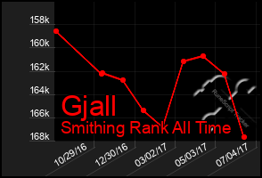 Total Graph of Gjall