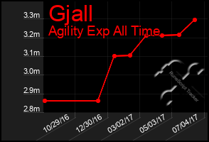 Total Graph of Gjall