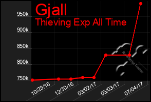 Total Graph of Gjall