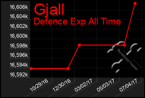 Total Graph of Gjall
