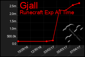 Total Graph of Gjall