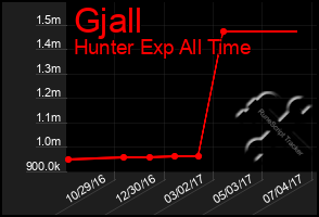 Total Graph of Gjall