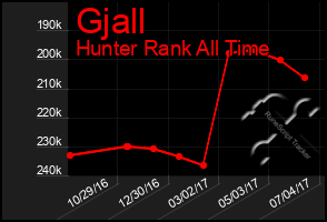 Total Graph of Gjall