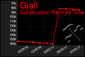 Total Graph of Gjall