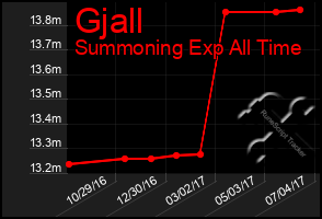 Total Graph of Gjall