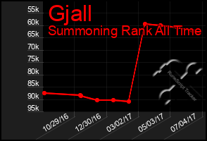 Total Graph of Gjall