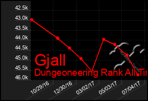 Total Graph of Gjall
