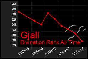 Total Graph of Gjall