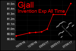 Total Graph of Gjall