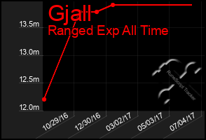 Total Graph of Gjall