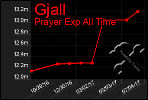 Total Graph of Gjall