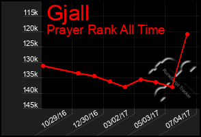 Total Graph of Gjall