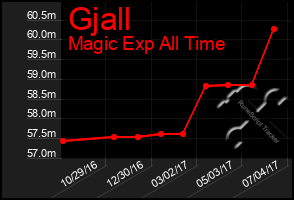 Total Graph of Gjall