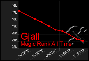 Total Graph of Gjall