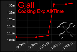 Total Graph of Gjall