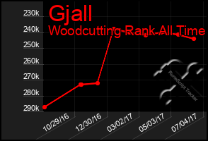 Total Graph of Gjall