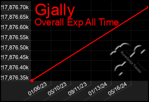 Total Graph of Gjally