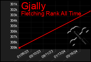 Total Graph of Gjally