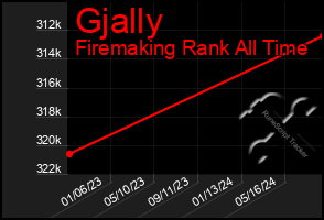 Total Graph of Gjally