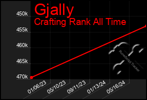 Total Graph of Gjally