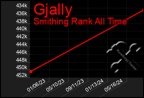 Total Graph of Gjally