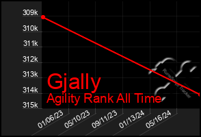 Total Graph of Gjally