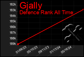 Total Graph of Gjally