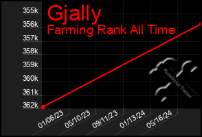 Total Graph of Gjally