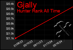 Total Graph of Gjally