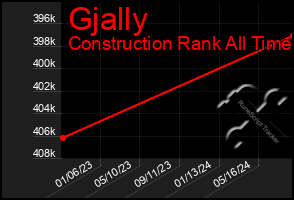 Total Graph of Gjally