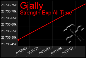 Total Graph of Gjally