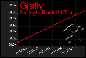 Total Graph of Gjally