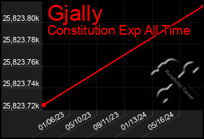 Total Graph of Gjally