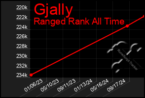 Total Graph of Gjally