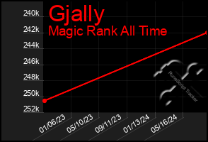 Total Graph of Gjally