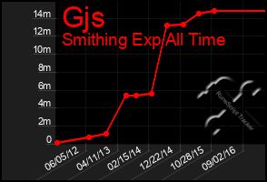 Total Graph of Gjs