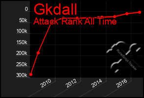 Total Graph of Gkdall