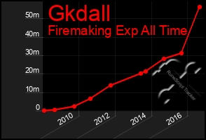 Total Graph of Gkdall