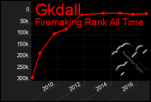 Total Graph of Gkdall