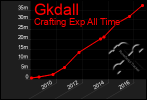 Total Graph of Gkdall