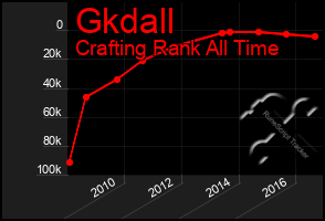 Total Graph of Gkdall