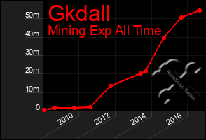 Total Graph of Gkdall