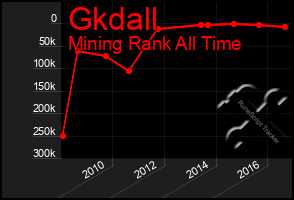 Total Graph of Gkdall