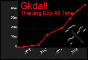 Total Graph of Gkdall