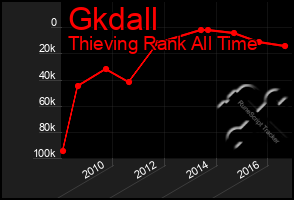 Total Graph of Gkdall