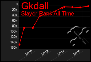 Total Graph of Gkdall