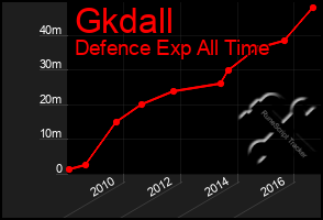 Total Graph of Gkdall